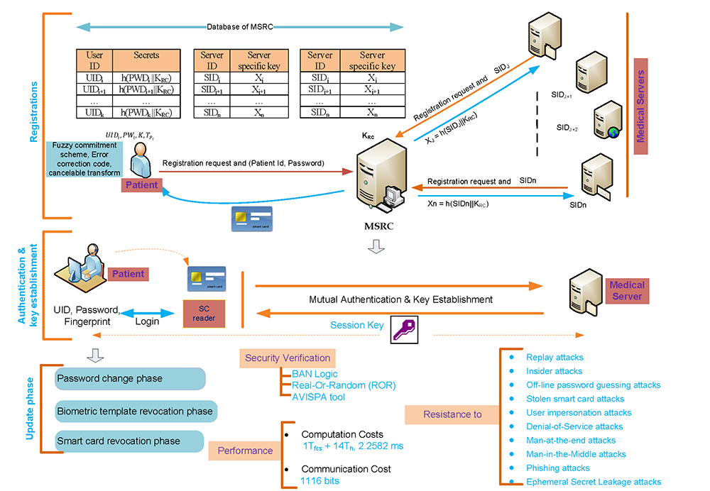 A Secure Authentication Protocol for Multi-server-based e-Healthcare using a Fuzzy Commitment Scheme