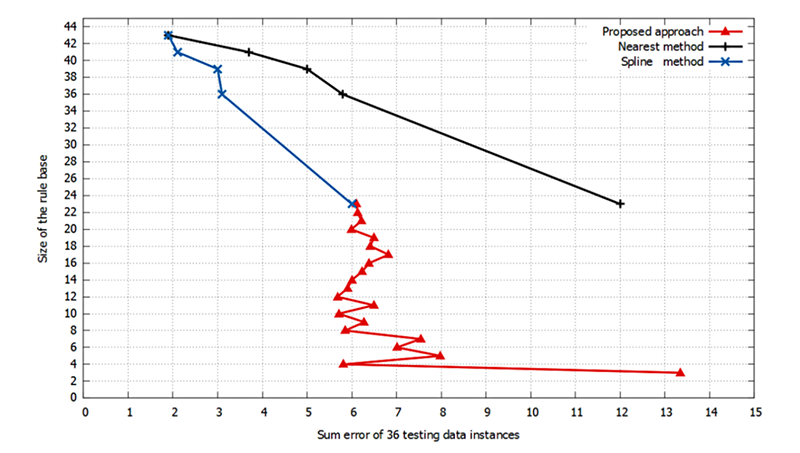 Curvature-Based Sparse Rule Base Generation for Fuzzy Rule Interpolation