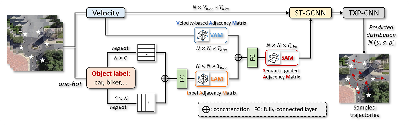 Semantics-STGCNN: A Semantics-guided Spatial Temporal Graph Convolutional Network for Multi-class Trajectory Prediction