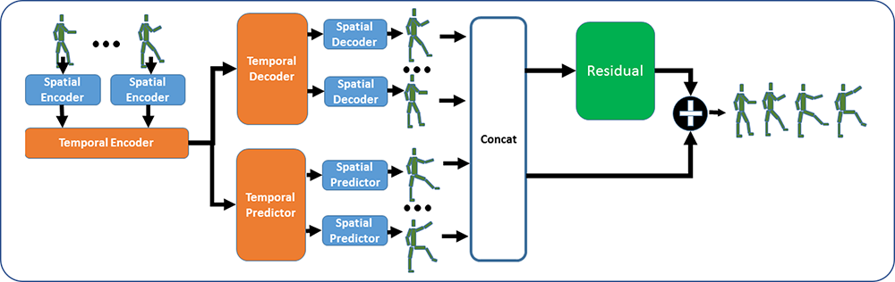 Spatio-temporal Manifold Learning for Human Motions via Long-horizon Modeling