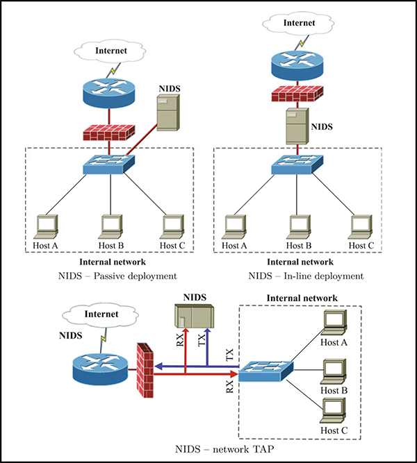 Machine Learning Algorithms for Network Intrusion Detection