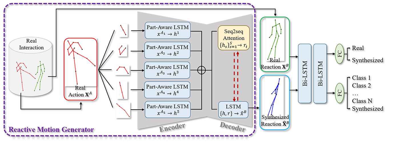 GAN-based Reactive Motion Synthesis with Class-aware Discriminators for Human-human Interaction