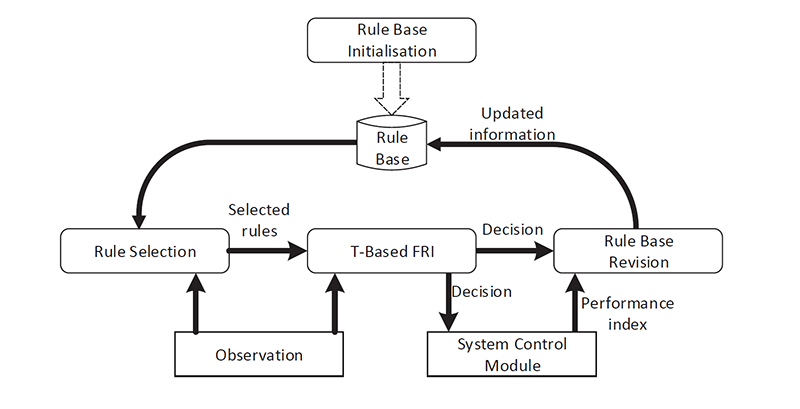 Experience-based Rule Base Generation and Adaptation for Fuzzy Interpolation