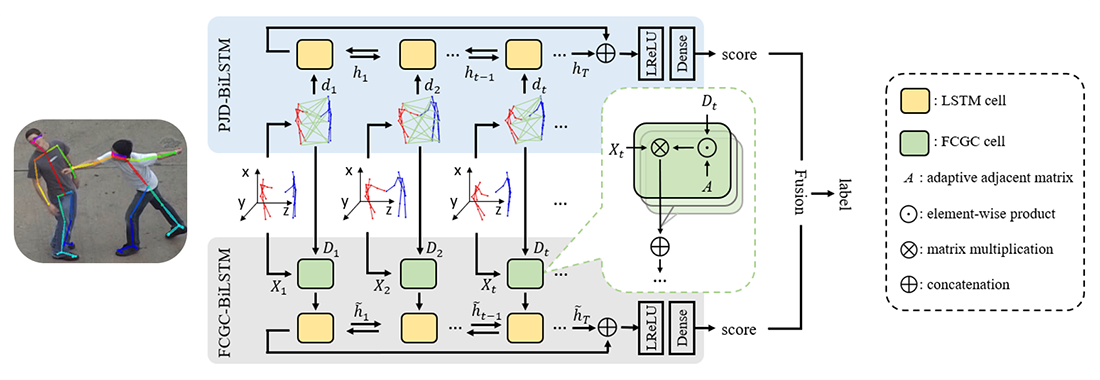 A Two-Stream Recurrent Network for Skeleton-Based Human Interaction Recognition