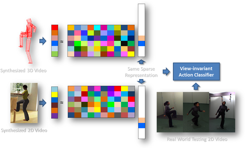 Arbitrary View Action Recognition via Transfer Dictionary Learning on Synthetic Training Data