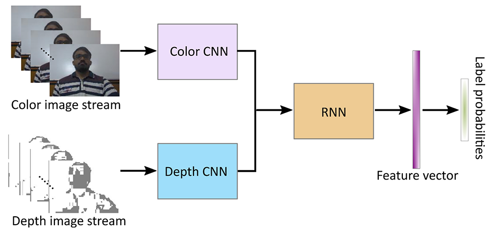 A Dual-Stream Recurrent Neural Network for Student Feedback Prediction using Kinect