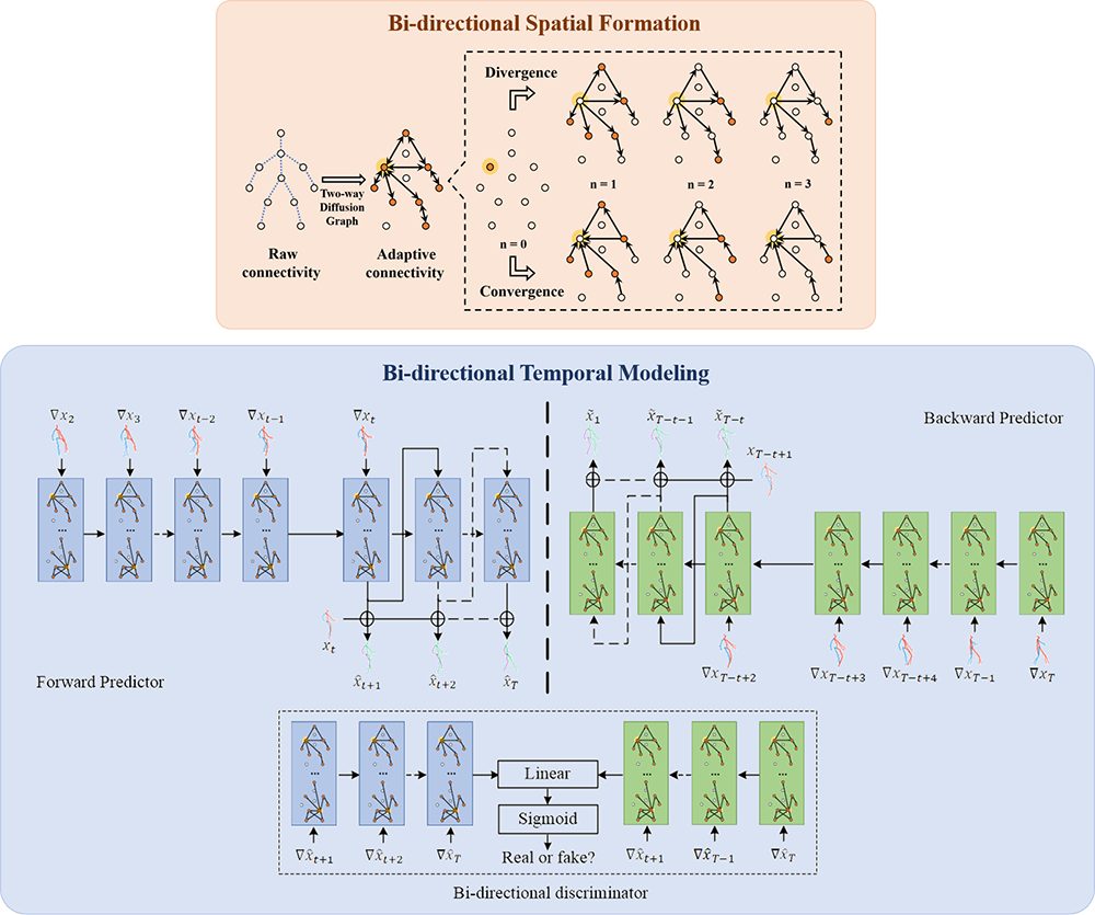 A Quadruple Diffusion Convolutional Recurrent Network for Human Motion Prediction