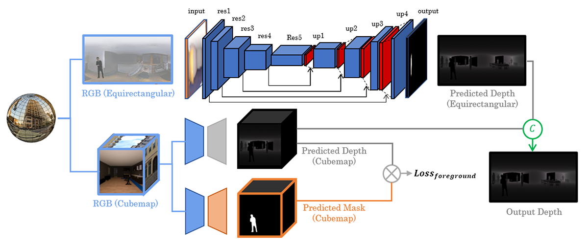 Bi-projection based Foreground-aware Omnidirectional Depth Prediction